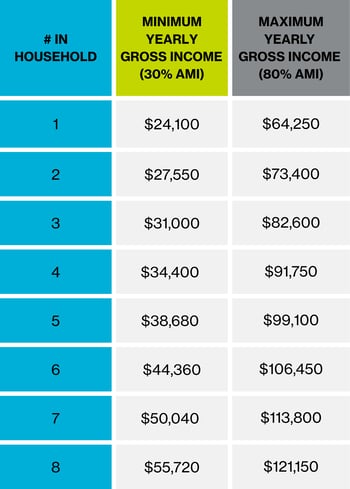 HUD AMI NUMBERS 2026